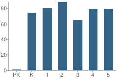 Number of Students Per Grade For Valley View Elementary School