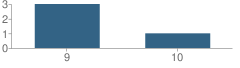 Number of Students Per Grade For Telles Academy Juvenile Justice Alternative Education Program (Jjaep)