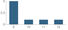 Number of Students Per Grade For Nueces County Juvenile Justice Alternative Education Program (Jjaep) School