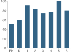 Number of Students Per Grade For Hunters Glen Elementary School