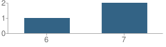 Number of Students Per Grade For Lubbock County Juvenile Justice Alternative Education Program (Jjaep) School