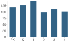 Number of Students Per Grade For Morgan Elementary Magnet School