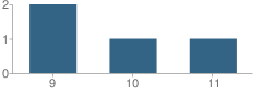 Number of Students Per Grade For Galveston County Juvenile Justice Alternative Education Program (Jjaep) School