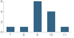 Number of Students Per Grade For Williamson County Juvenile Justice Alternative Education Program (Jjaep) School