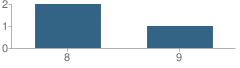 Number of Students Per Grade For Tarrant County Juvenile Justice Alternative Education Program (Jjaep) School