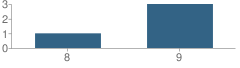 Number of Students Per Grade For Cameron County Juvenile Justice Alternative Education Program (Jjaep) School