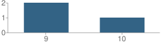 Number of Students Per Grade For Galveston County Juvenile Justice Alternative Education Program (Jjaep) School