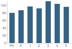 Number of Students Per Grade For Anderson Elementary School
