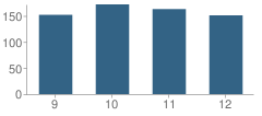 Number of Students Per Grade For Performing & Visual Arts High School