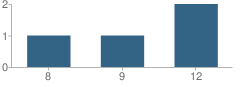 Number of Students Per Grade For Tarrant County Juvenile Justice Alternative Education Program (Jjaep) School
