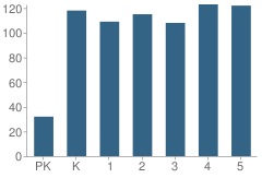 Number of Students Per Grade For Woodlake Elementary School