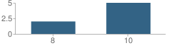 Number of Students Per Grade For Karnes City Juvenile Justice Alternative Education Program (Jjaep) School