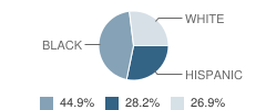 Middle Level Learning Center (Ms) School Student Race Distribution