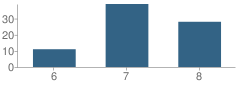Number of Students Per Grade For Middle Level Learning Center (Ms) School