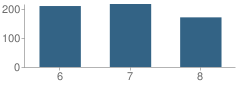 Number of Students Per Grade For Manor Middle School