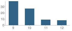 Number of Students Per Grade For Killeen Alternative Center (Hs) School