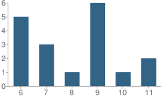 Number of Students Per Grade For Killeen Juvenile Justice Alternative Education Program (Jjaep) School