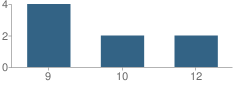 Number of Students Per Grade For Harris County Juvenile Justice Alternative Education Program (Jjaep) School