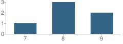 Number of Students Per Grade For Cameron County Juvenile Justice Alternative Education Program (Jjaep) School