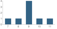 Number of Students Per Grade For Galveston County Juvenile Justice Alternative Education Program (Jjaep) School