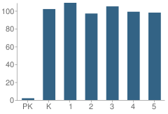 Number of Students Per Grade For Leo Rizzuto Elementary School