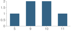 Number of Students Per Grade For L ISD Juvenile Justice Alternative Education Program (Jjaep) School