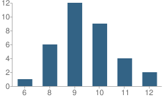 Number of Students Per Grade For Webb County Juvenile Justice Alternative Education Program (Jjaep) School