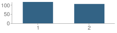 Number of Students Per Grade For Luling Primary School