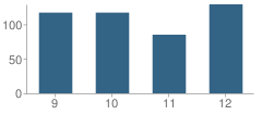 Number of Students Per Grade For Lyford High School