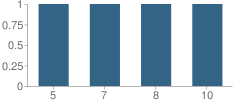 Number of Students Per Grade For Malakoff Alternative Program (Map) School