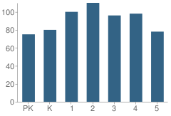 Number of Students Per Grade For Houston Elementary School