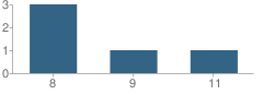 Number of Students Per Grade For Juvenile Justice Alternative Education Program (Jjaep) School
