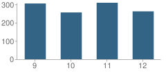 Number of Students Per Grade For Mercedes High School