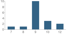 Number of Students Per Grade For North East Juvenile Justice Alternative Education Program (Jjaep) School