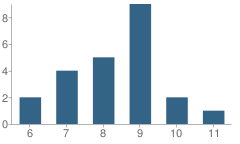 Number of Students Per Grade For Excel Academy Juvenile Justice Alternative Education Program (Jjaep)