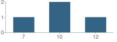 Number of Students Per Grade For Brazoria County Juvenile Justice Alternative Education Program (Jjaep) School