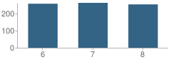 Number of Students Per Grade For Edison Middle School