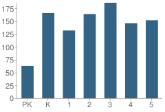 Number of Students Per Grade For Houston Elementary School