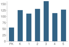 Number of Students Per Grade For Tyrrell Elementary School
