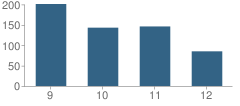 Number of Students Per Grade For South Texas Business Education & T School