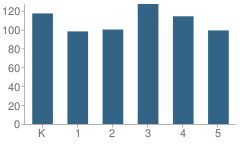 Number of Students Per Grade For Spicewood Elementary School