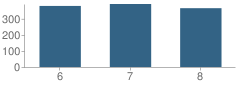 Number of Students Per Grade For Canyon Vista Middle School