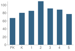 Number of Students Per Grade For Bluebonnet Elementary School
