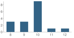 Number of Students Per Grade For Williamson County Juvenile Justice Alternative Education Program (Jjaep) School