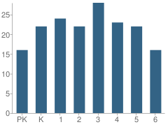 Number of Students Per Grade For Runge Elementary School