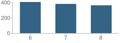 Number of Students Per Grade For Glenn Middle School