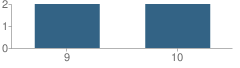 Number of Students Per Grade For Cameron County Juvenile Justice Alternative Education Program (Jjaep) School