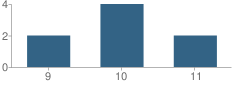 Number of Students Per Grade For Hays County Juvenile Justice Alternative Education Program (Jjaep) School