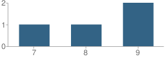 Number of Students Per Grade For Galveston County Juvenile Justice Alternative Education Program (Jjaep) School