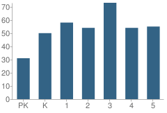 Number of Students Per Grade For Skidmore-Tynan Elementary School